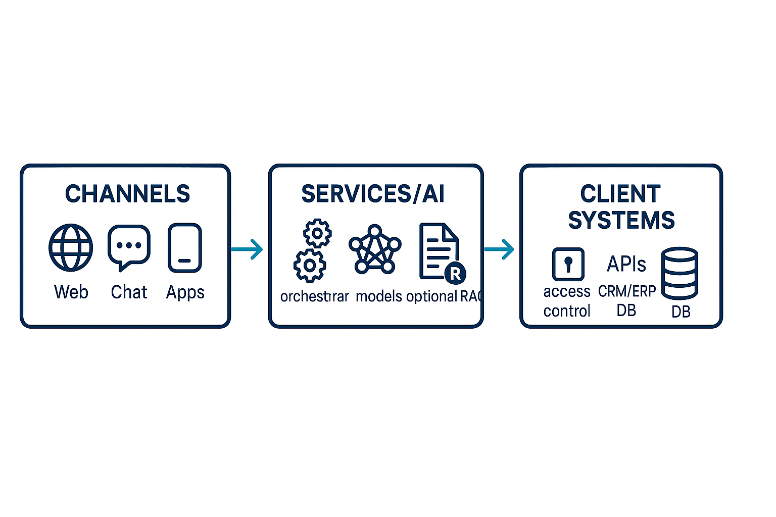 Arquitectura de referencia de consultoría